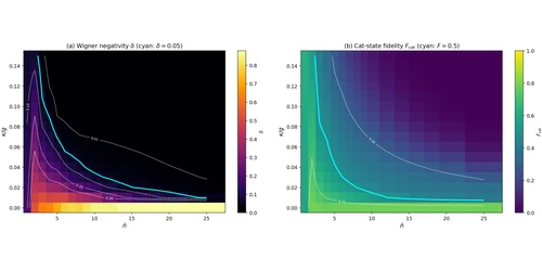 Cat-state survival diagrams; on hover, the cavity-field Wigner function and atomic inversion evolving